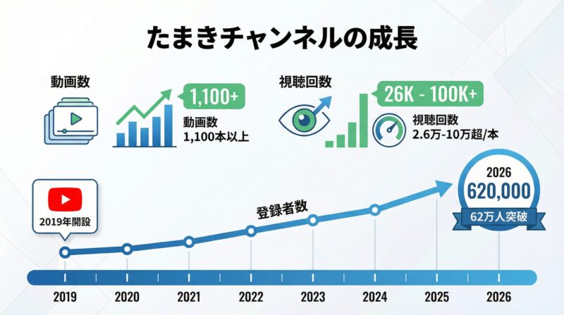 たまきチャンネルの成長