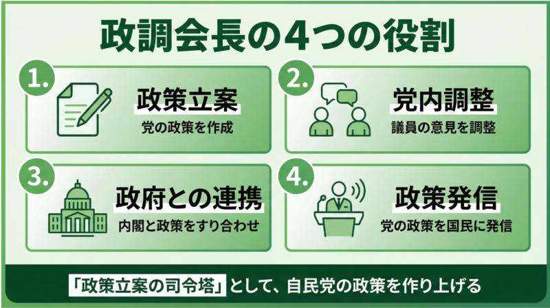 政調会長の役割を示す図解