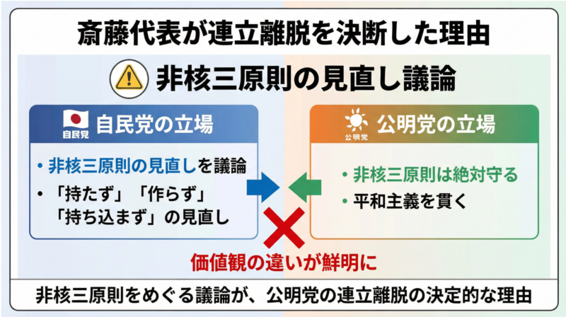 斎藤代表の離脱理由（非核三原則の見直し）を示した図