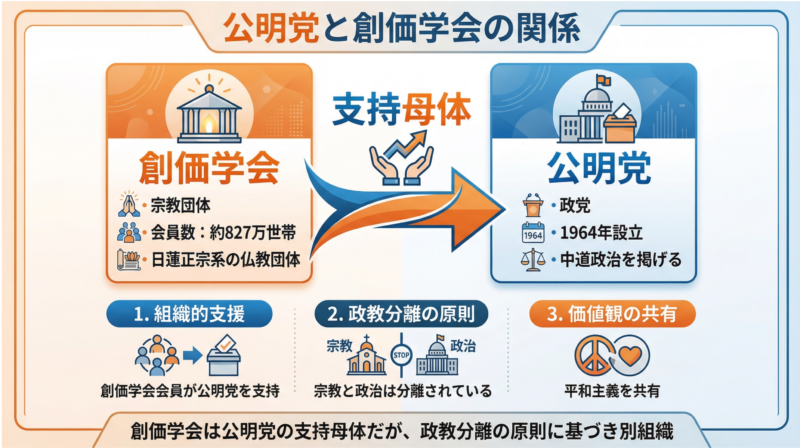 創価学会と公明党の関係を示した図