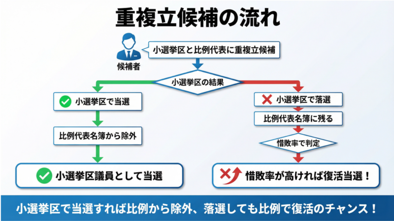 重複立候補の流れ：小選挙区当選/落選から比例での結果までのプロセス図
