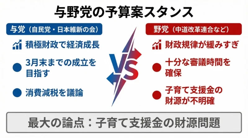 与党(自民党・公明党)と野党(中道改革連合など)の予算案に対するスタンスの違いを比較した図解。最大の論点は子育て支援金の財源問題。