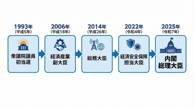 図解1:高市早苗の政治キャリアフロー