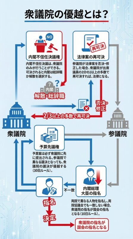 衆議院の優越とは?を参議院と比較してフロー解説した画像