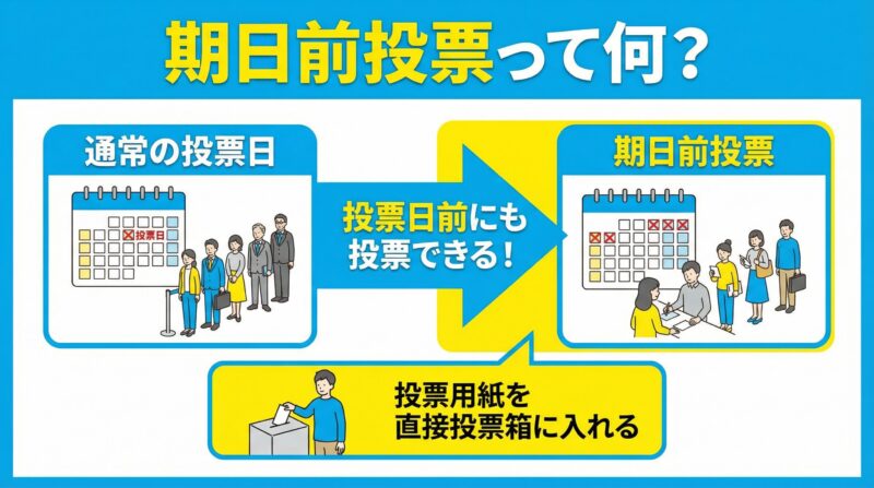 期日前投票の定義を説明する図解。通常の投票日と期日前投票の違いを比較し、投票用紙を直接投票箱に入れることを説明。