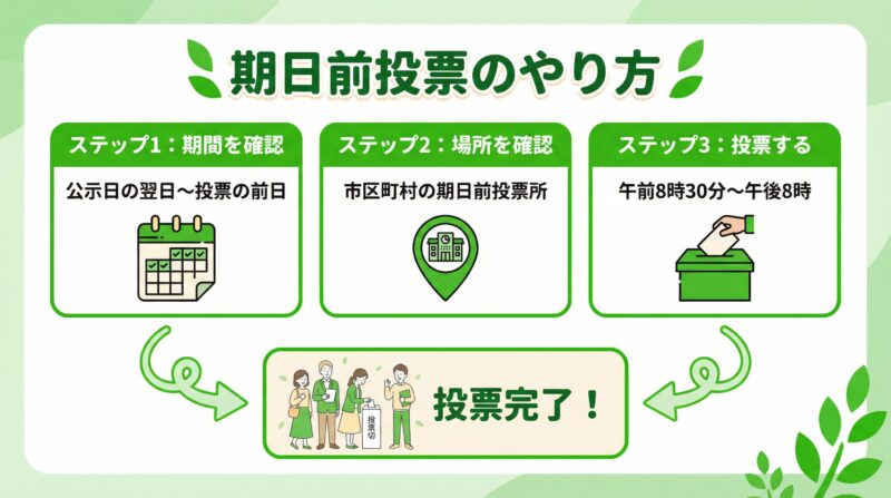 期日前投票のやり方を3つのステップで説明する図解。期間を確認、場所を確認、投票する。