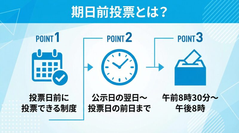 期日前投票の3つのポイントを示した図解。投票日前に投票できる制度、公示日の翌日から投票日の前日まで、午前8時30分から午後8時まで。