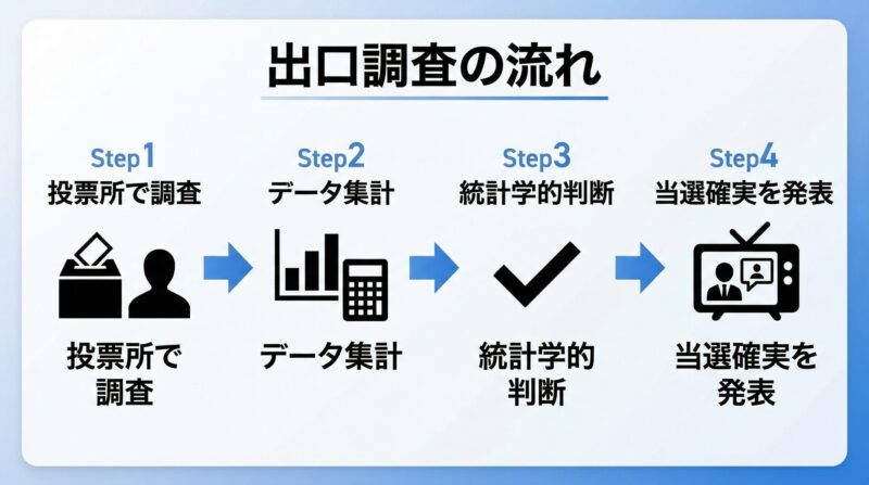 出口調査の4つのステップ（投票所で調査→データ集計→統計学的判断→当選確実を発表）を示すフロー図。