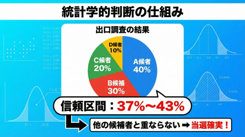 出口調査の結果を示す円グラフ（候補者A:40%、B:30%、C:20%、D:10%）と、信頼区間（37%〜43%）の説明図。