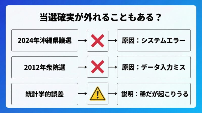 当選確実が外れた3つの事例（2024年沖縄県議選、2012年衆院選、統計学的誤差）を示す図解。