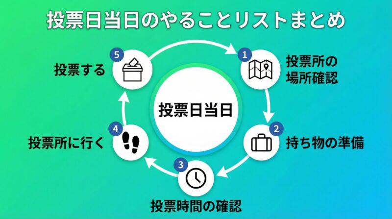 投票日当日のやることリストの振り返り図解。5つのポイントが円形に配置されている。