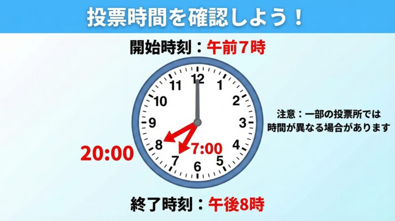 投票時間の図解。時計のイラストに「7:00」と「20:00」が強調表示されている。