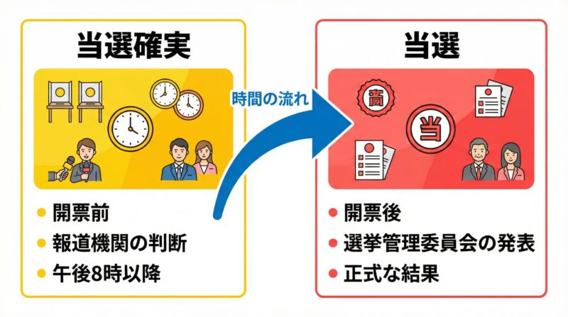 図解1：当選確実と当選の違い
