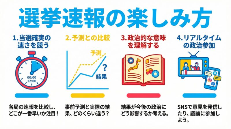図解3：選挙速報の楽しみ方