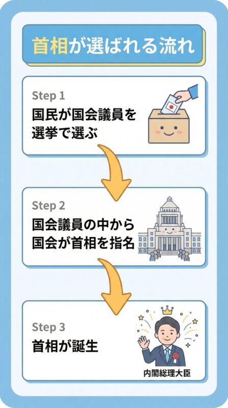 首相が国会から選ばれる流れを示した図解