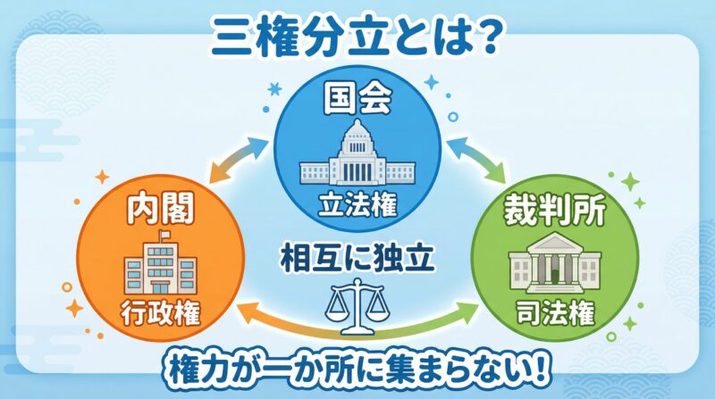 セクション1：三権分立とは？