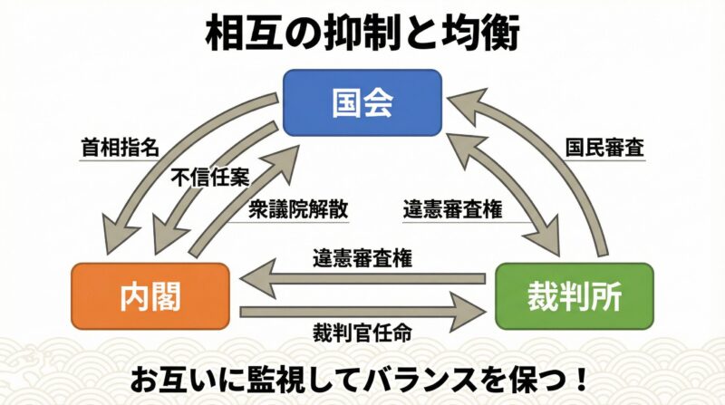 セクション3：相互の抑制と均衡