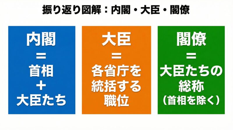 「内閣 = 首相 + 大臣たち」「大臣 = 各省庁を統括する職位」「閣僚 = 大臣たちの総称(首相を除く)」という3つの定義を3つのボックスに分けて整理した図解。