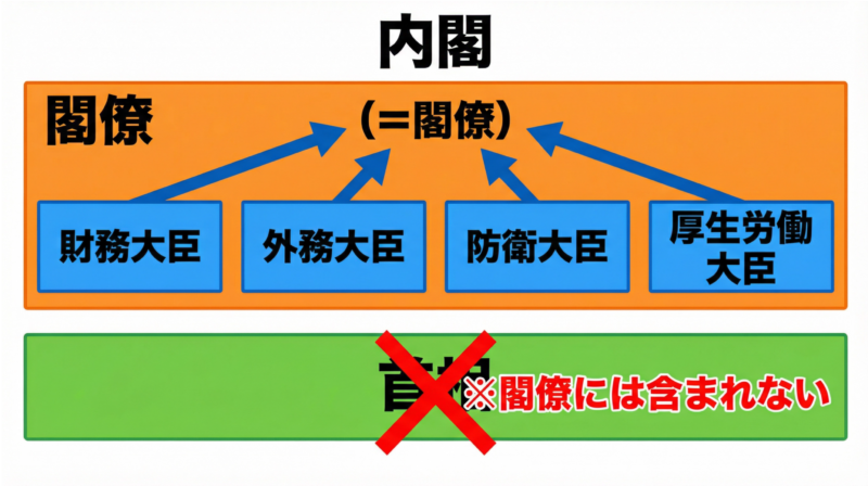 内閣の中に複数の大臣(財務大臣、外務大臣、防衛大臣、厚生労働大臣など)が配置されており、それらをまとめて「閣僚」と呼ぶことを示す図解。首相は別枠で表示し、「閣僚」には含まれないことを明示。