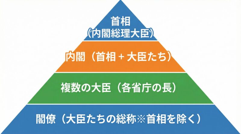 首相を頂点とした内閣の構成を示すピラミッド図。首相、内閣、複数の大臣、閣僚という階層構造を視覚的に表現。