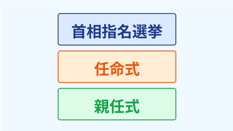 首相指名選挙・任命式・親任式の違いを示すアイキャッチ画像。国会議事堂を背景に、3つのキーワードが大きく配置されている。