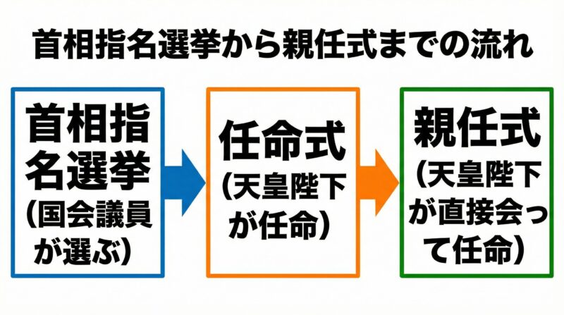 首相指名選挙、任命式、親任式の全体的な流れを整理した図解。3つの儀式の関係が一目でわかる。