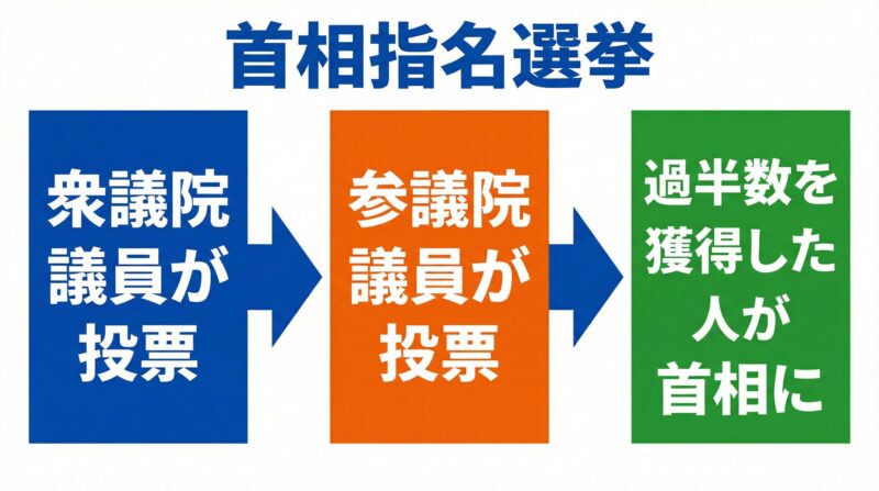 首相指名選挙の流れを示す図解。衆議院議員が投票し、参議院議員が投票し、過半数を獲得した人が首相になる。