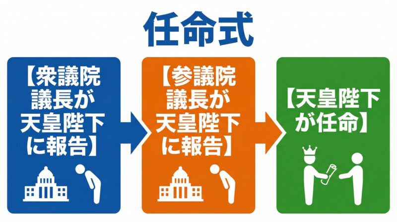 任命式の流れを示す図解。衆議院議長と参議院議長が天皇陛下に報告し、天皇陛下が任命する。
