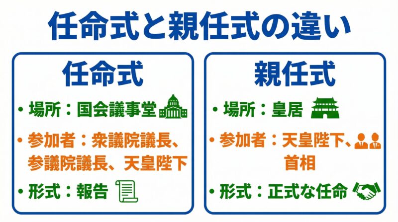 任命式と親任式の違いを比較する図解。場所、参加者、形式の違いが一目でわかる。