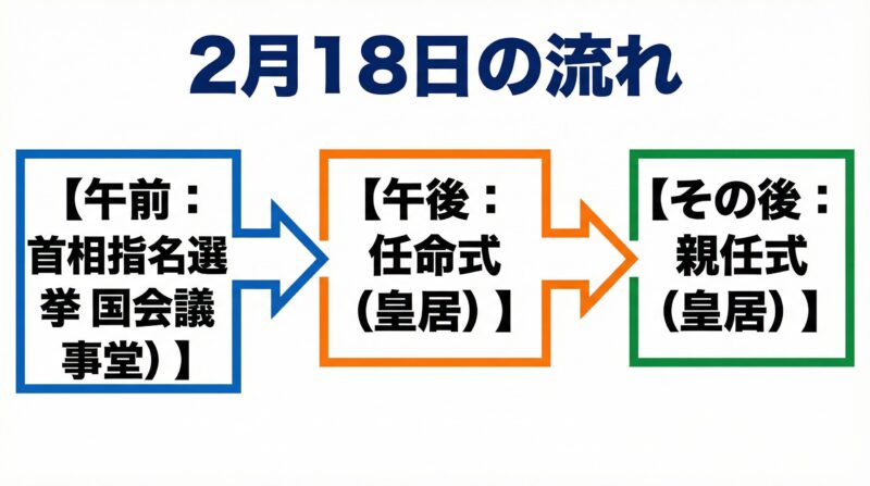 2月18日の流れを示す図解。午前に首相指名選挙、午後に任命式、その後に親任式が行われる。