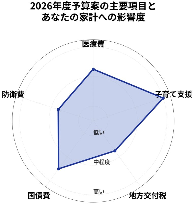 2026年度予算案の主要項目（子育て支援、医療費、防衛費、国債費、地方交付税）が家計に与える影響度をレーダーチャートで示した図
