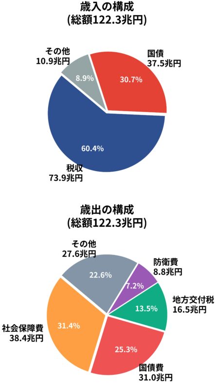 2026年度一般会計予算122兆円の歳入（税収、国債、その他）と歳出（社会保障費、国債費、地方交付税、防衛費、その他）の構成を円グラフで示した図
