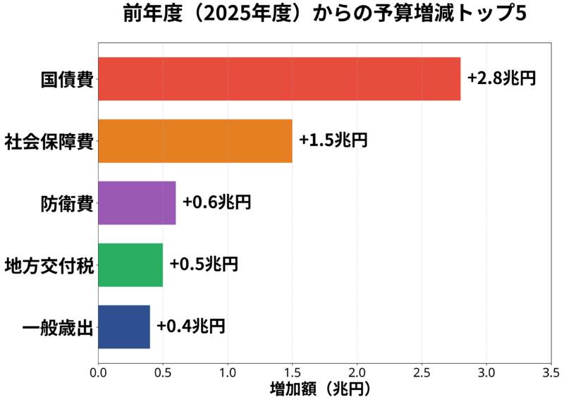 2025年度から2026年度にかけて増加した予算項目トップ5（国債費、社会保障費、防衛費、地方交付税、一般歳出）を棒グラフで示した図