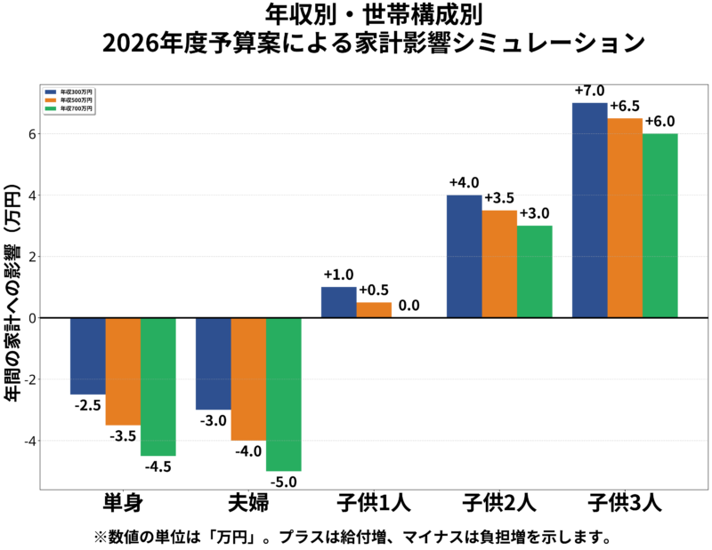 年収と世帯構成別（単身、夫婦、子供1人、子供2人、子供3人）に2026年度予算案が家計に与える影響（負担増、給付増、純影響）をシミュレーションした棒グラフ