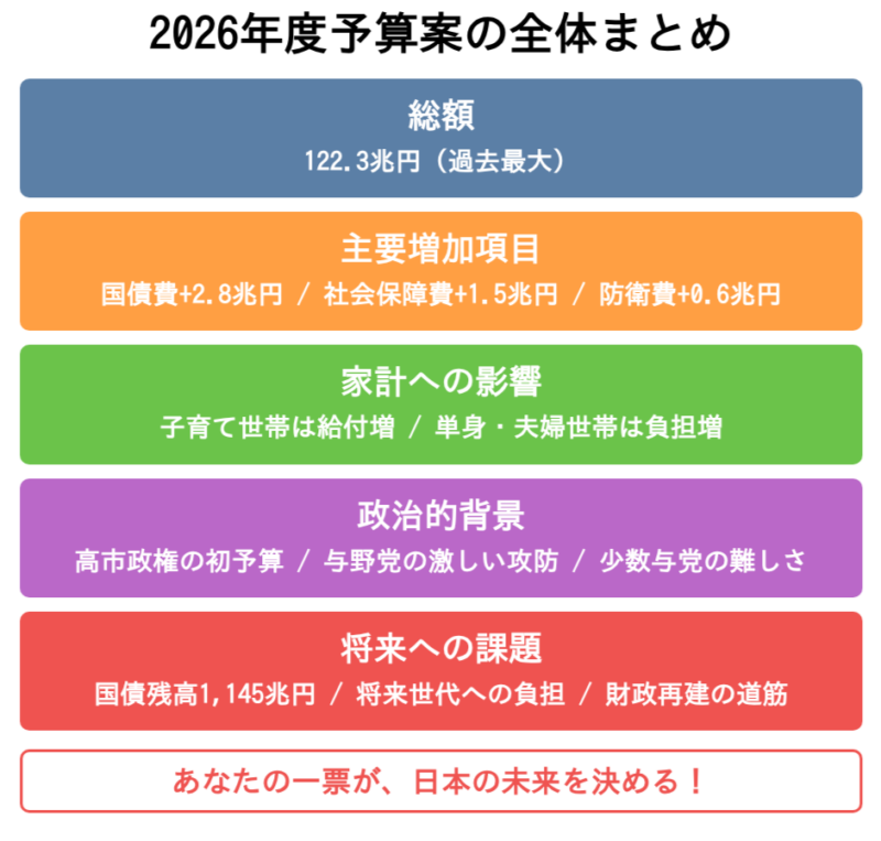 2026年度予算案の重要ポイント（総額122兆円、主要増加項目、家計への影響、政治的背景）をまとめた振り返り図解