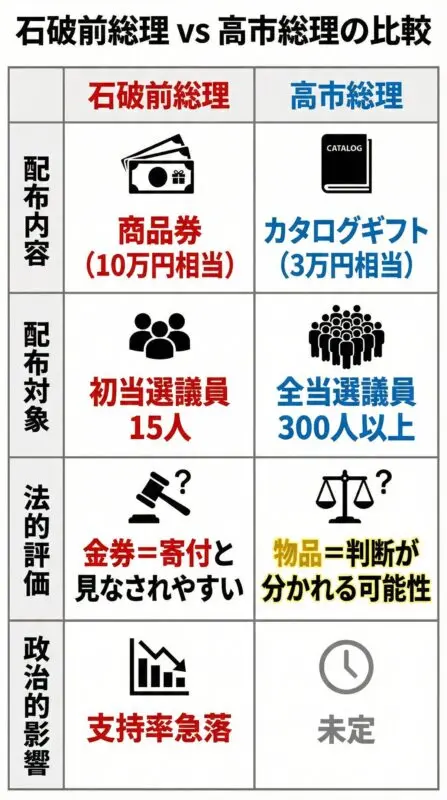 配布内容、配布対象、法的評価、政治的影響を比較