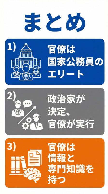 記事全体の要点をまとめた図解。官僚は国家公務員のエリート、政治家が決定し官僚が実行、官僚は情報と専門知識を持つという3つのポイントが示されている。