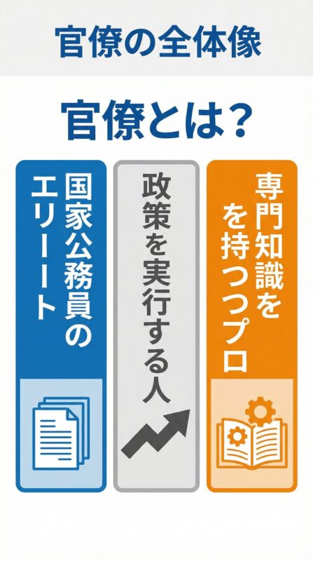 官僚の全体像をまとめた図解。国家公務員のエリート、政策を実行する人、専門知識を持つプロという3つのポイントが示されている。