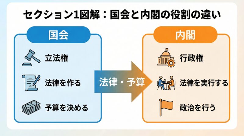 国会（立法）と内閣（行政）の役割分担を示した図解