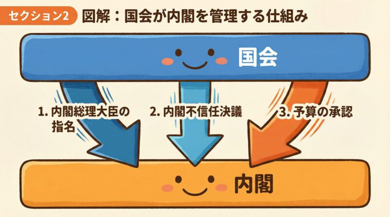 国会が内閣を管理する仕組み（内閣総理大臣の指名、不信任決議など）の図解