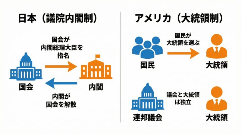 日本の議院内閣制とアメリカの大統領制を比較した図解