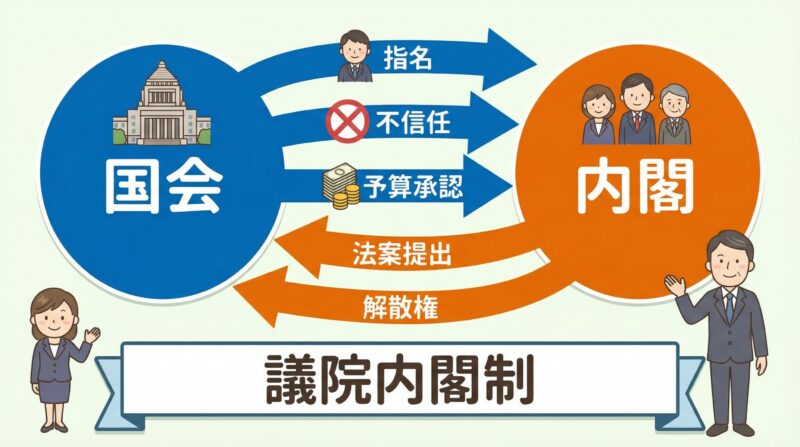 国会と内閣の関係を一枚にまとめた図解