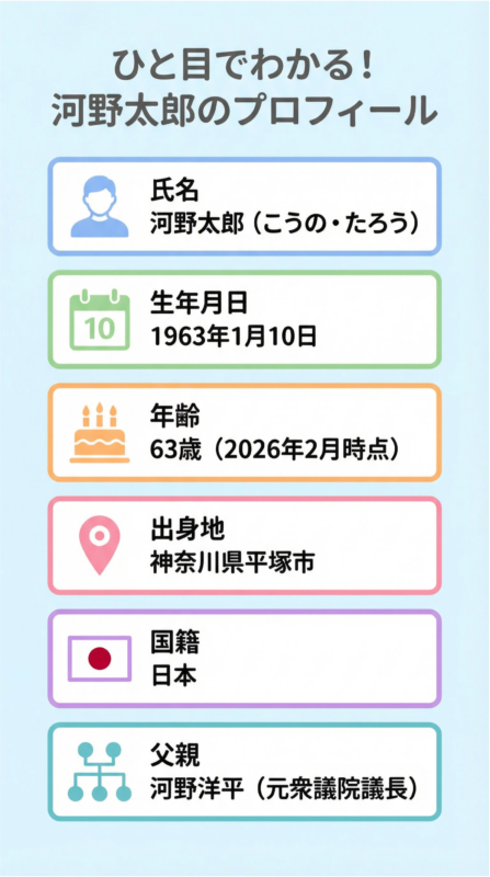 河野太郎の生年月日、出身地、国籍、父親の情報を示す図解