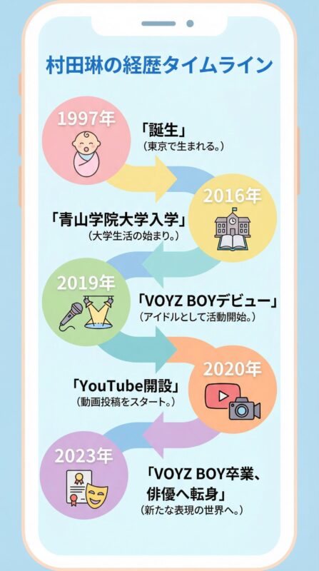 村田琳の経歴タイムラインを示す図解