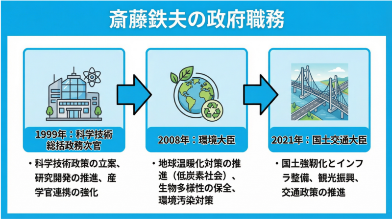 1999年、2008年、2021年の3つの重要な政府職務を横並びで表示。各職務での取り組み内容も日本語で記載。