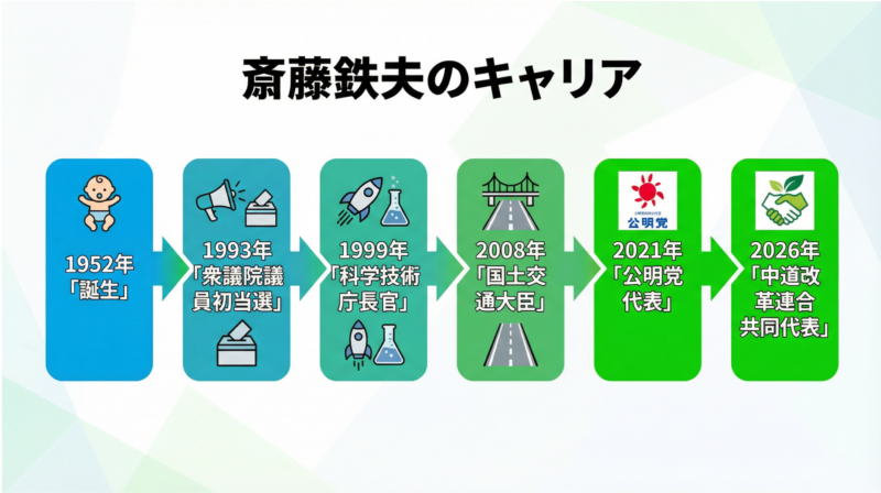 1952年の誕生から2026年の中道改革連合共同代表まで、斎藤鉄夫のキャリアを時系列で表示。