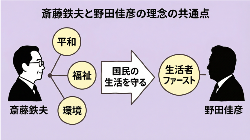 左側に斎藤氏の「平和」「福祉」「環境」、右側に野田氏の「生活者ファースト」、中央に共通点「国民の生活を守る」を表示。