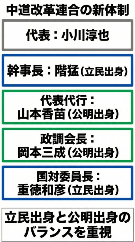 中道改革連合の新体制
