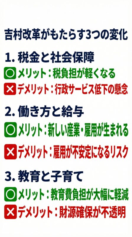 吉村改革がもたらす3つの変化を示した図解。税金と社会保障、働き方と給与、教育と子育てのメリット・デメリットを比較