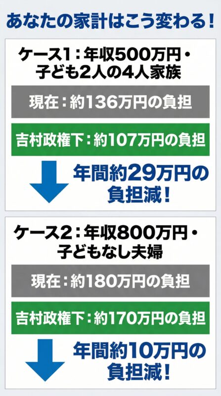 年収別・世帯構成別の家計シミュレーション図解。年収500万円世帯と年収800万円世帯の負担変化を比較